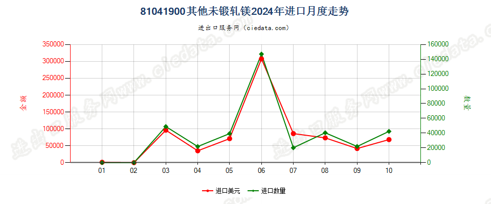 81041900其他未锻轧镁进口2024年月度走势图