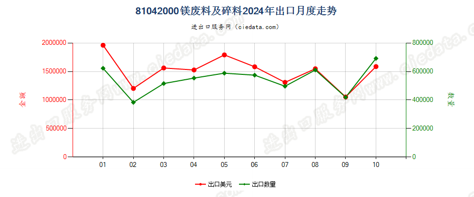 81042000镁废料及碎料出口2024年月度走势图