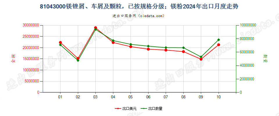 81043000镁锉屑、车屑及颗粒，已按规格分级；镁粉出口2024年月度走势图