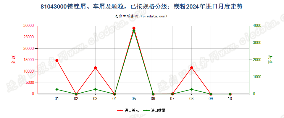 81043000镁锉屑、车屑及颗粒，已按规格分级；镁粉进口2024年月度走势图