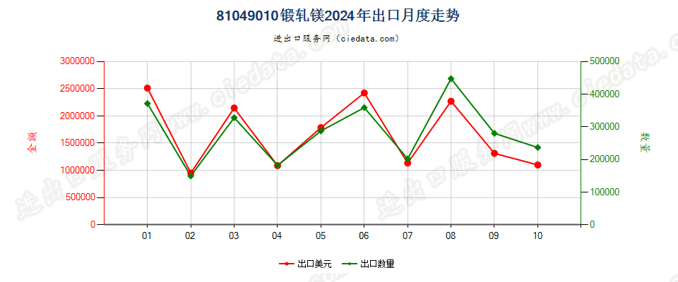 81049010锻轧镁出口2024年月度走势图