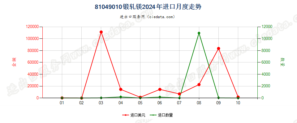 81049010锻轧镁进口2024年月度走势图