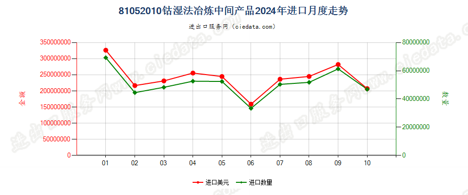 81052010钴湿法冶炼中间产品进口2024年月度走势图