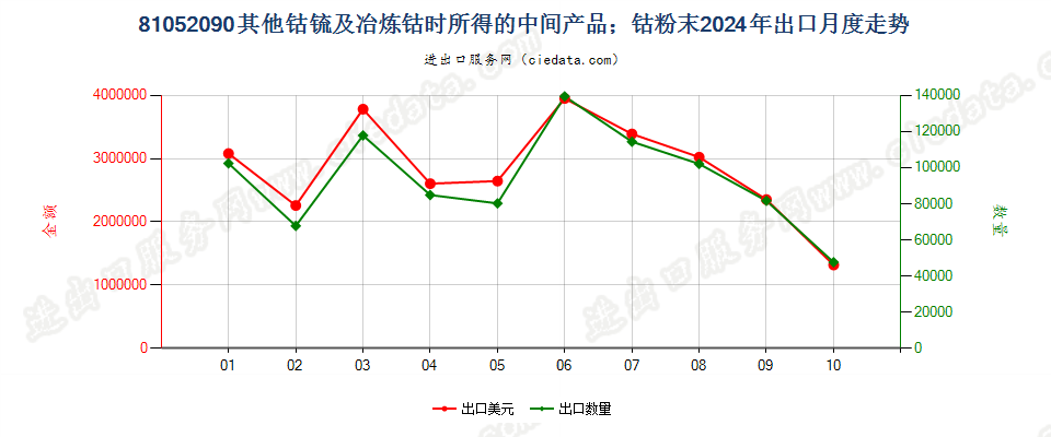 81052090其他钴锍及冶炼钴时所得的中间产品；钴粉末出口2024年月度走势图