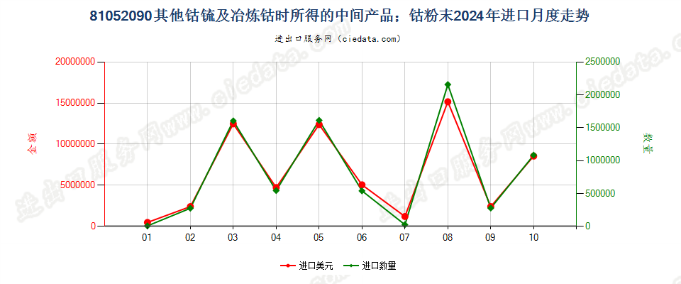 81052090其他钴锍及冶炼钴时所得的中间产品；钴粉末进口2024年月度走势图