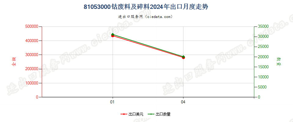 81053000钴废料及碎料出口2024年月度走势图