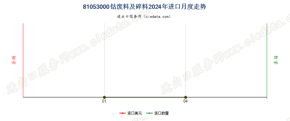 81053000钴废料及碎料进口2024年月度走势图