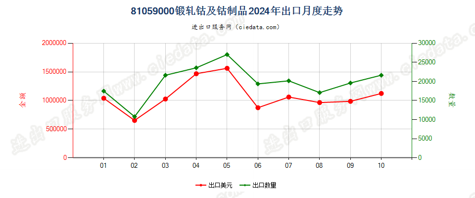 81059000锻轧钴及钴制品出口2024年月度走势图