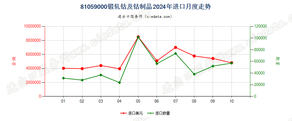 81059000锻轧钴及钴制品进口2024年月度走势图