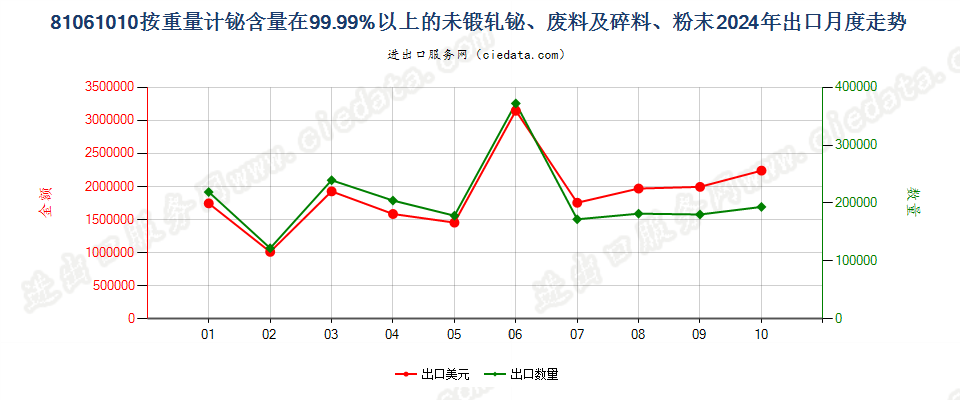 81061010按重量计铋含量在99.99%以上的未锻轧铋、废料及碎料、粉末出口2024年月度走势图