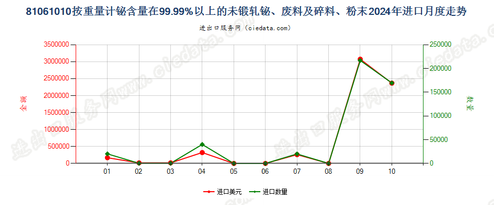 81061010按重量计铋含量在99.99%以上的未锻轧铋、废料及碎料、粉末进口2024年月度走势图