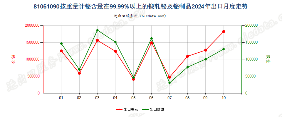 81061090按重量计铋含量在99.99%以上的锻轧铋及铋制品出口2024年月度走势图