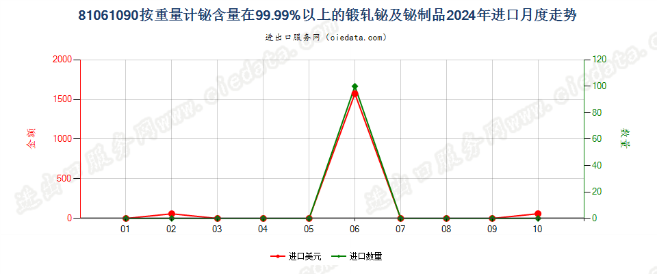 81061090按重量计铋含量在99.99%以上的锻轧铋及铋制品进口2024年月度走势图