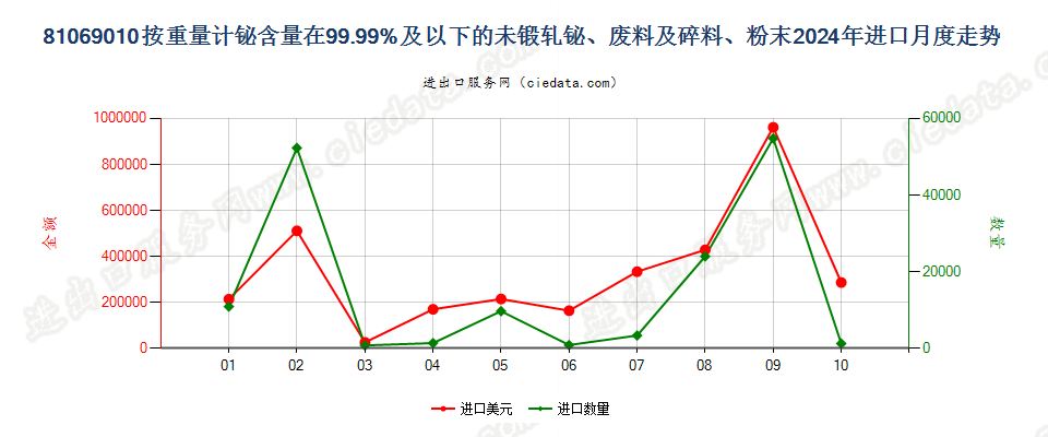 81069010按重量计铋含量在99.99%及以下的未锻轧铋、废料及碎料、粉末进口2024年月度走势图