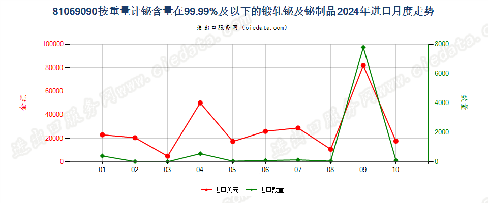 81069090按重量计铋含量在99.99%及以下的锻轧铋及铋制品进口2024年月度走势图