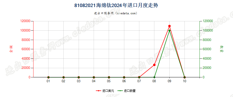 81082021海绵钛进口2024年月度走势图