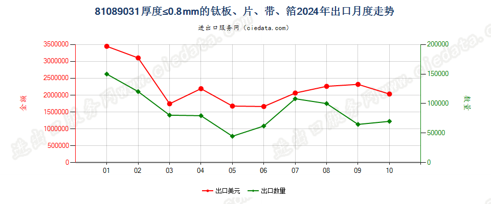 81089031厚度≤0.8mm的钛板、片、带、箔出口2024年月度走势图