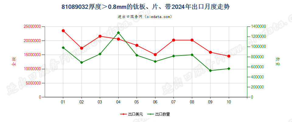 81089032厚度＞0.8mm的钛板、片、带出口2024年月度走势图