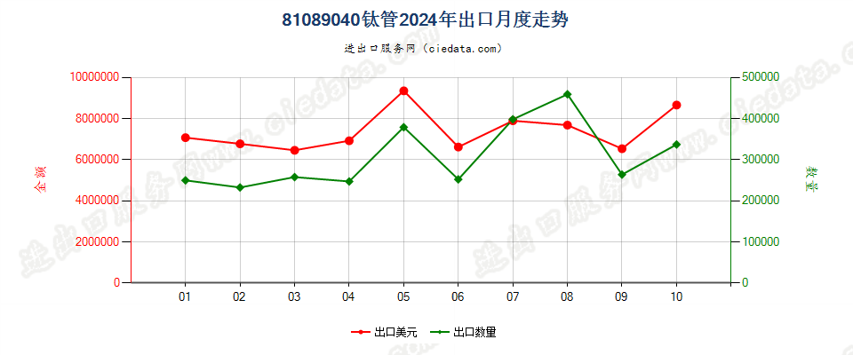 81089040钛管出口2024年月度走势图