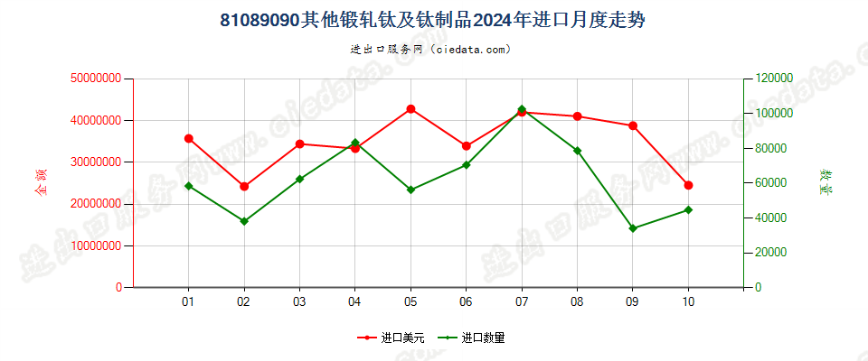 81089090其他锻轧钛及钛制品进口2024年月度走势图