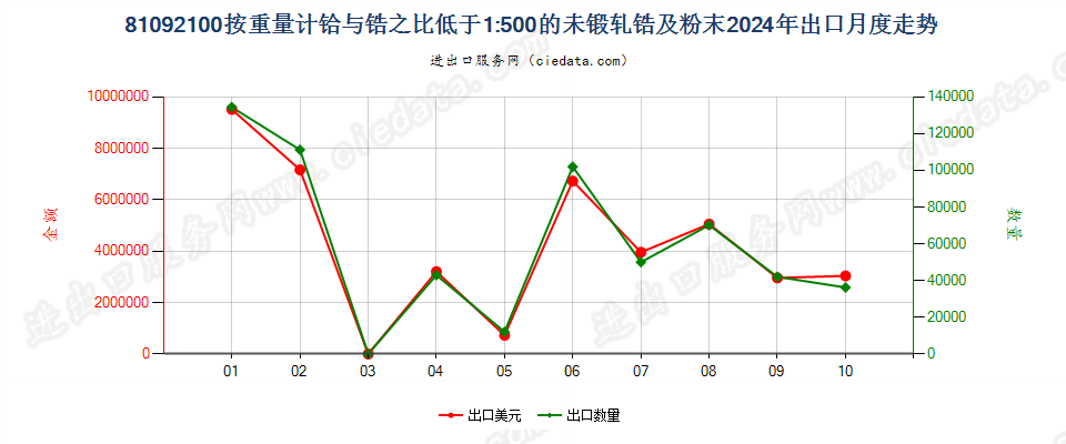 81092100按重量计铪与锆之比低于1:500的未锻轧锆及粉末出口2024年月度走势图