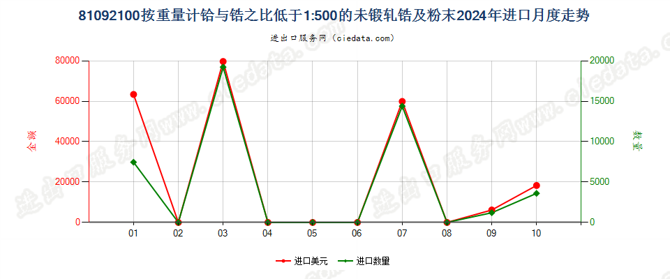 81092100按重量计铪与锆之比低于1:500的未锻轧锆及粉末进口2024年月度走势图