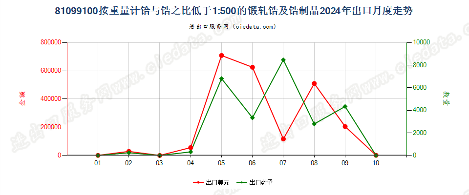 81099100按重量计铪与锆之比低于1:500的锻轧锆及锆制品出口2024年月度走势图