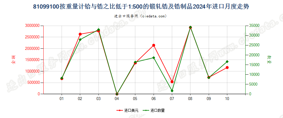 81099100按重量计铪与锆之比低于1:500的锻轧锆及锆制品进口2024年月度走势图