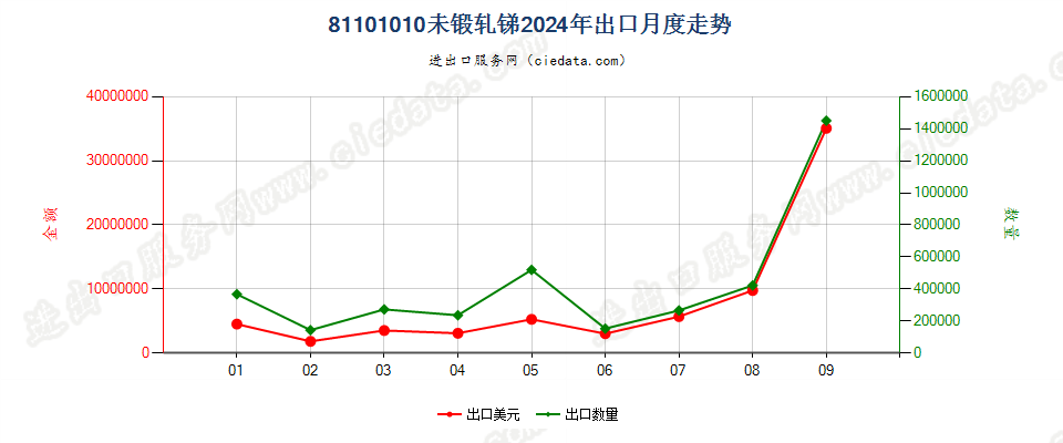 81101010未锻轧锑出口2024年月度走势图