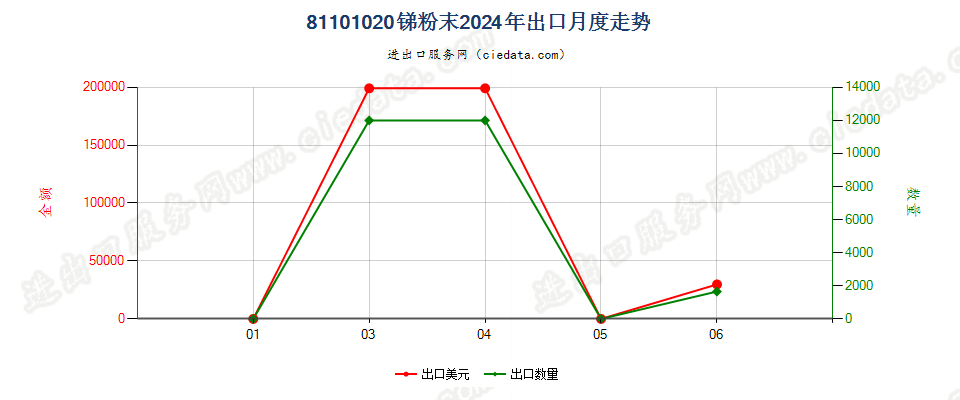 81101020锑粉末出口2024年月度走势图