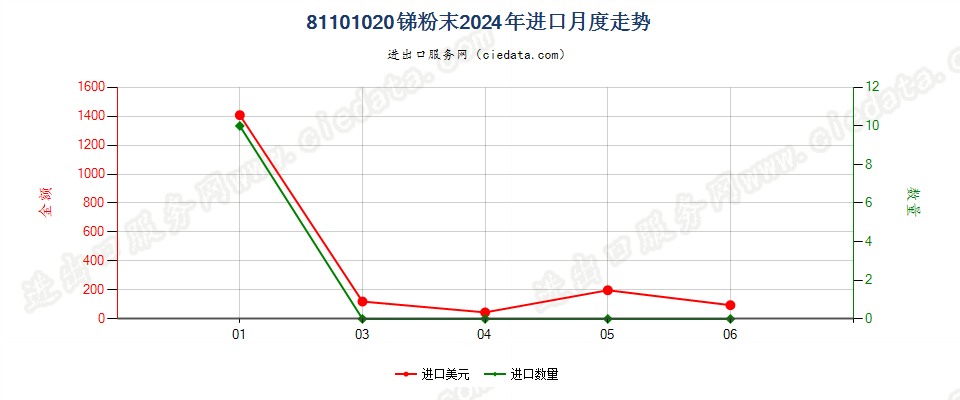 81101020锑粉末进口2024年月度走势图