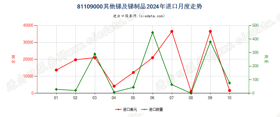 81109000其他锑及锑制品进口2024年月度走势图