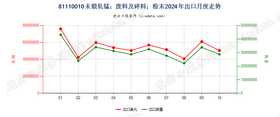 81110010未锻轧锰；废料及碎料；粉末出口2024年月度走势图