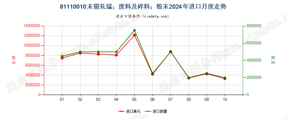 81110010未锻轧锰；废料及碎料；粉末进口2024年月度走势图