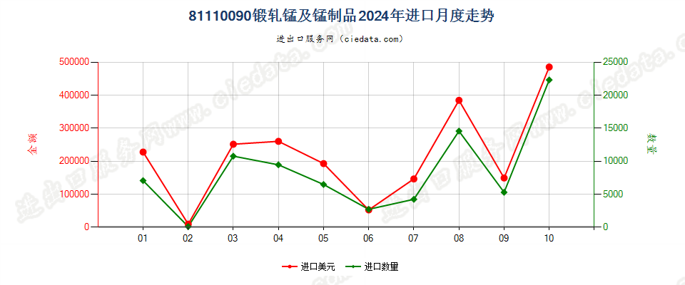 81110090锻轧锰及锰制品进口2024年月度走势图