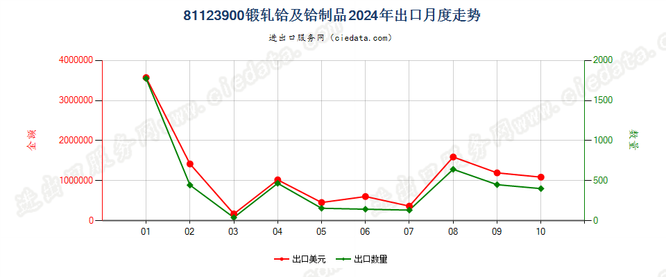 81123900锻轧铪及铪制品出口2024年月度走势图