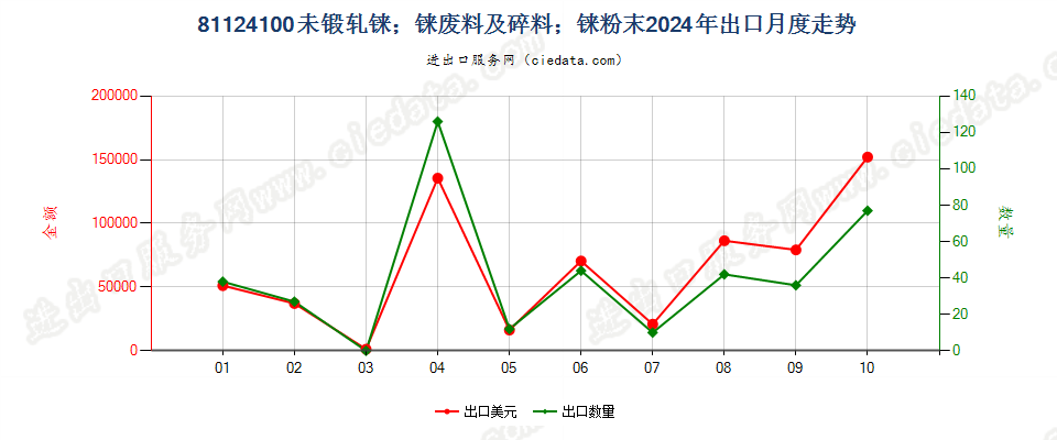 81124100未锻轧铼；铼废料及碎料；铼粉末出口2024年月度走势图