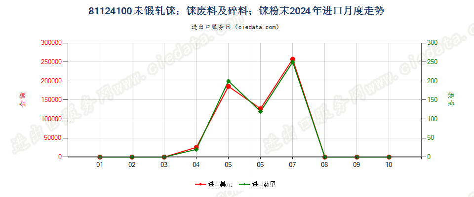 81124100未锻轧铼；铼废料及碎料；铼粉末进口2024年月度走势图