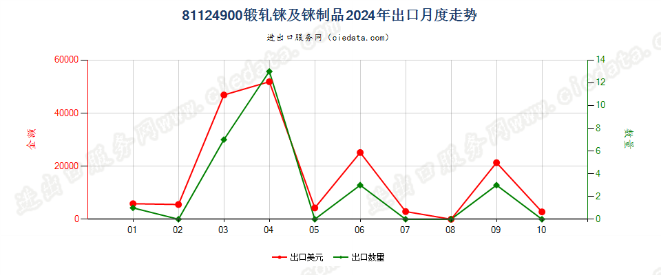 81124900锻轧铼及铼制品出口2024年月度走势图