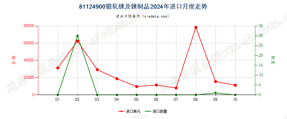 81124900锻轧铼及铼制品进口2024年月度走势图