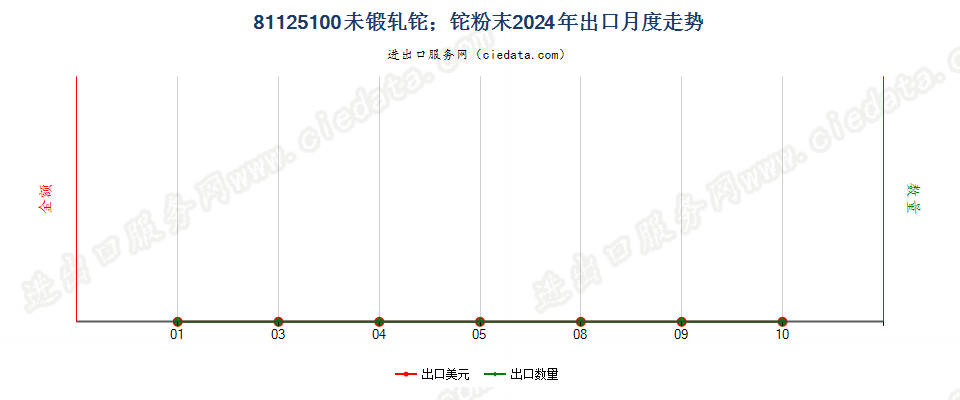 81125100未锻轧铊；铊粉末出口2024年月度走势图