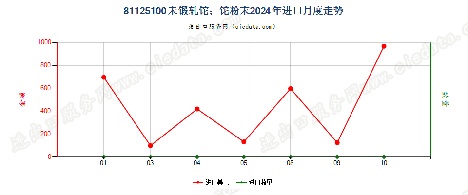 81125100未锻轧铊；铊粉末进口2024年月度走势图