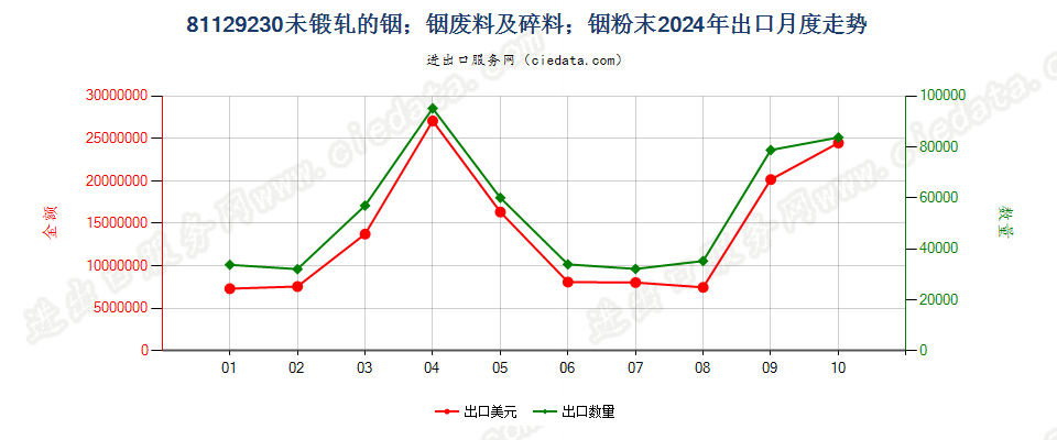 81129230未锻轧的铟；铟废料及碎料；铟粉末出口2024年月度走势图