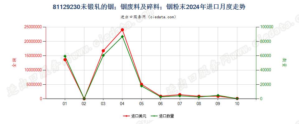 81129230未锻轧的铟；铟废料及碎料；铟粉末进口2024年月度走势图