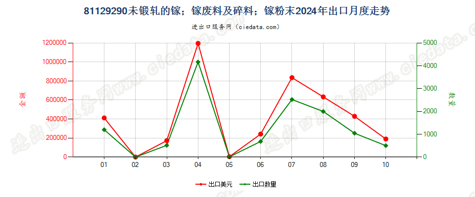 81129290未锻轧的镓；镓废料及碎料；镓粉末出口2024年月度走势图