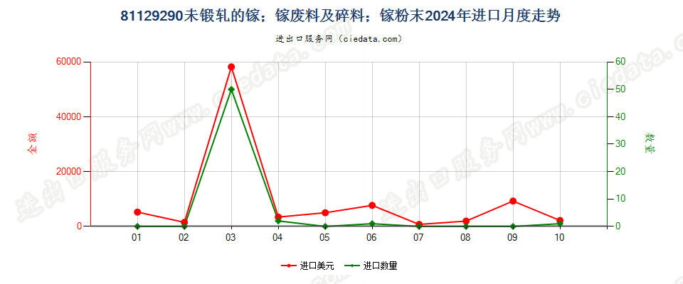 81129290未锻轧的镓；镓废料及碎料；镓粉末进口2024年月度走势图