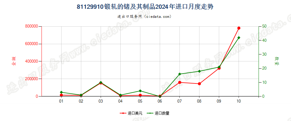 81129910锻轧的锗及其制品进口2024年月度走势图