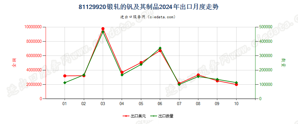 81129920锻轧的钒及其制品出口2024年月度走势图