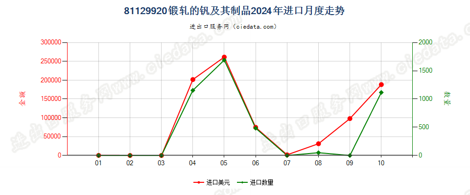 81129920锻轧的钒及其制品进口2024年月度走势图