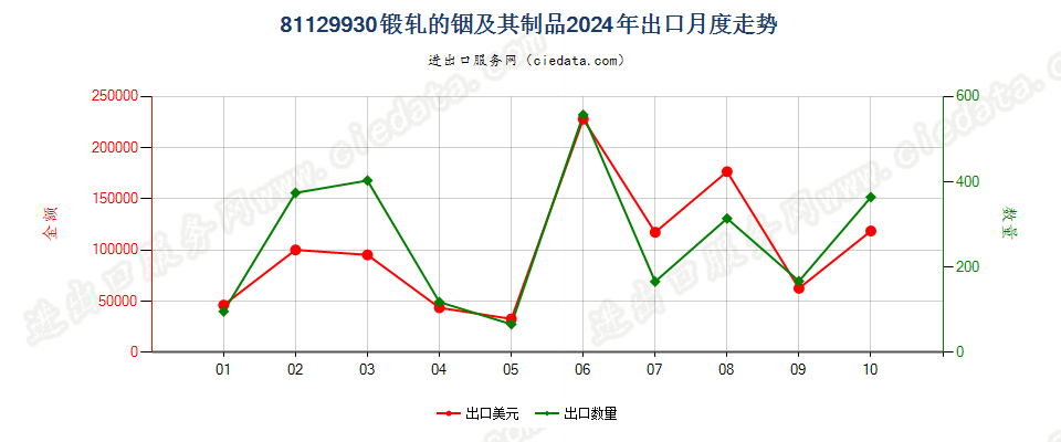 81129930锻轧的铟及其制品出口2024年月度走势图